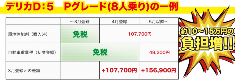 デリカｄ ５ご検討の方へ 購入時の税負担が変わります 東日本三菱自動車販売株式会社